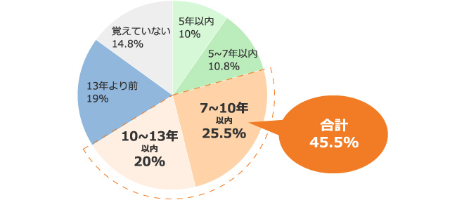 エアコンの買い替えと修理 どちらがいいの︖寿命は何年︖ | お役立ち情報 | 購入相談窓口（ダイキン カスタマーセンター） | ダイキン工業株式会社